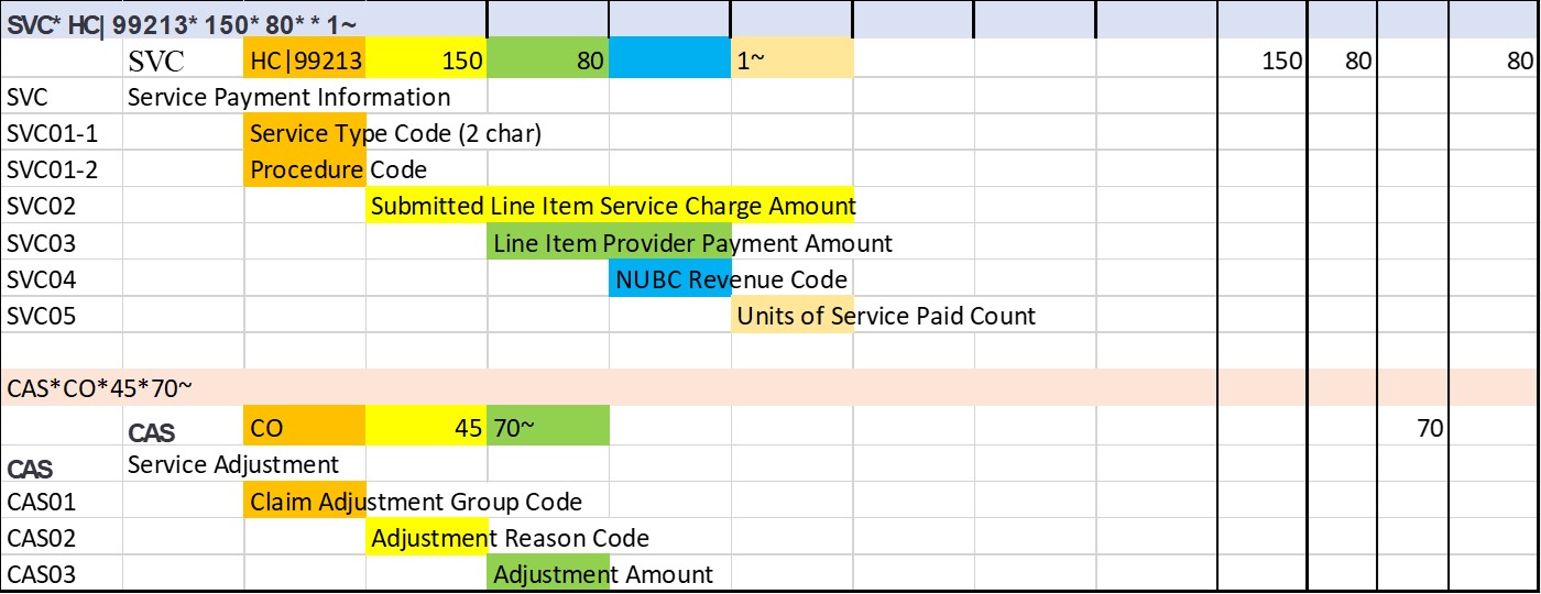 835 Service Payment information