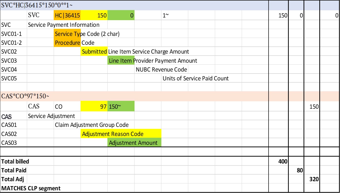 Service Payment Information with Claim adjustment code